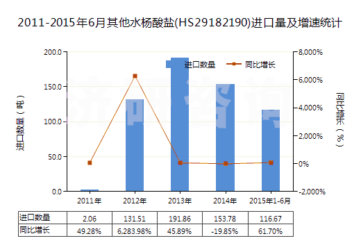 2011-2015年6月其他水楊酸鹽(HS29182190)進口量及增速統(tǒng)計